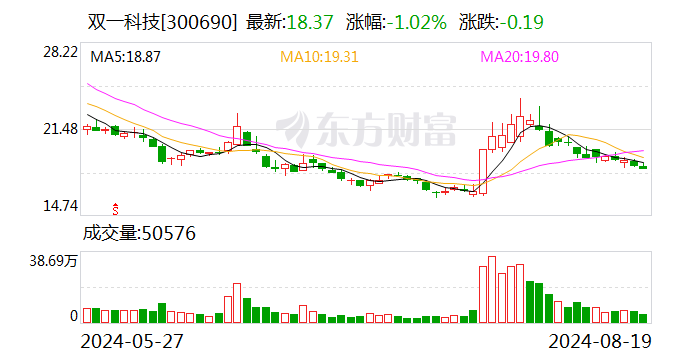 双一科技：实控人拟减持不超过200万股  第1张