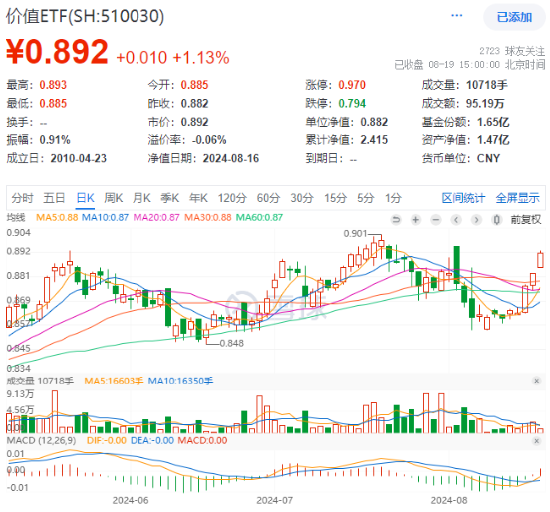 多股创历史新高！价值ETF（510030）收涨1.13%，日线五连阳，标的指数年内表现持续占优！  第1张