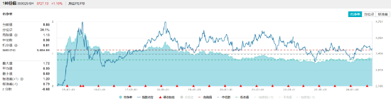 多股创历史新高！价值ETF（510030）收涨1.13%，日线五连阳，标的指数年内表现持续占优！  第3张