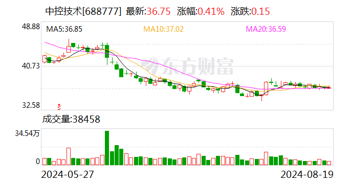 中控技术半年报：加速转型工业AI公司 剔除GDR汇兑后归母净利润同比增长49.80%