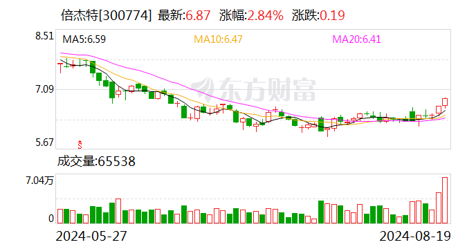 倍杰特：上半年净利同比增22.54% 拟10派1元