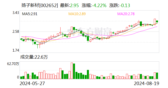 扬子新材：2024年上半年净利润同比增长221.85%