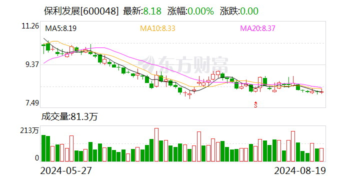 保利发展上半年实现营业收入1392.49亿元  第1张