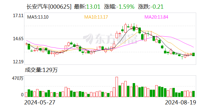 交易金额115亿元 长安汽车联营企业阿维塔拟购买华为所持引望10%股权