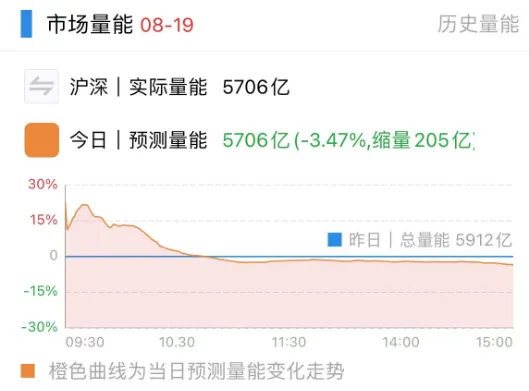 A股午后缩量回落，可能与这两件事有关  第1张