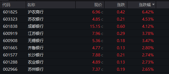 五大行，新高！近期最火概念却崩了