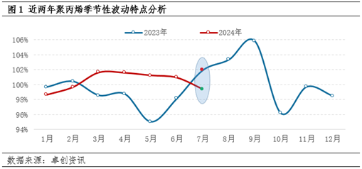 聚丙烯：供强需弱压力未缓解　后续价格仍将承压  第3张