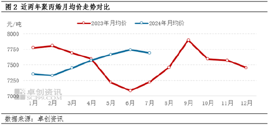 聚丙烯：供强需弱压力未缓解　后续价格仍将承压  第4张