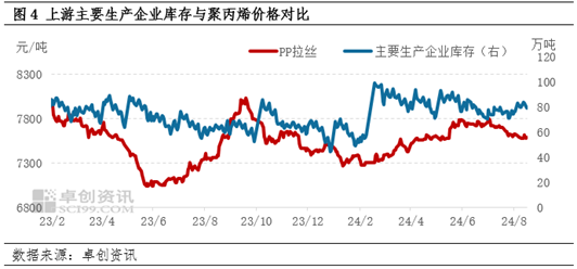 聚丙烯：供强需弱压力未缓解　后续价格仍将承压  第6张