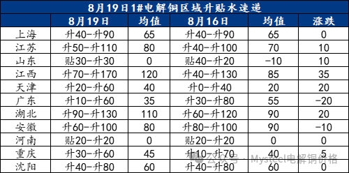 铜价上涨持货商挺价情绪高涨 电解铜升水表现企稳