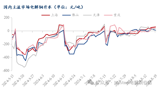 铜价上涨持货商挺价情绪高涨 电解铜升水表现企稳