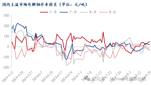 铜价上涨持货商挺价情绪高涨 电解铜升水表现企稳