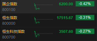 快讯：港股三大指数高开低走 煤炭股、啤酒股、石油股齐挫  第3张
