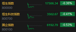 港股午评：恒指跌0.36%恒生科指跌0.41%！煤炭石油股齐跌，兖煤澳大利亚跌超15%，中石油跌超3%，蔚来涨超3%
