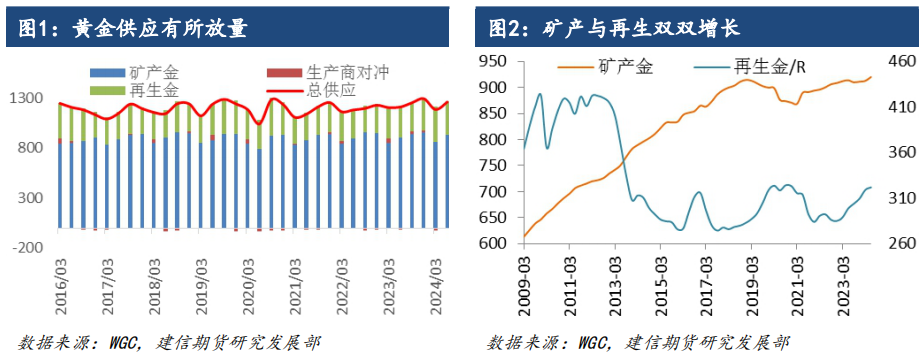 贵金属专题-金价大涨后的供需基本面变化