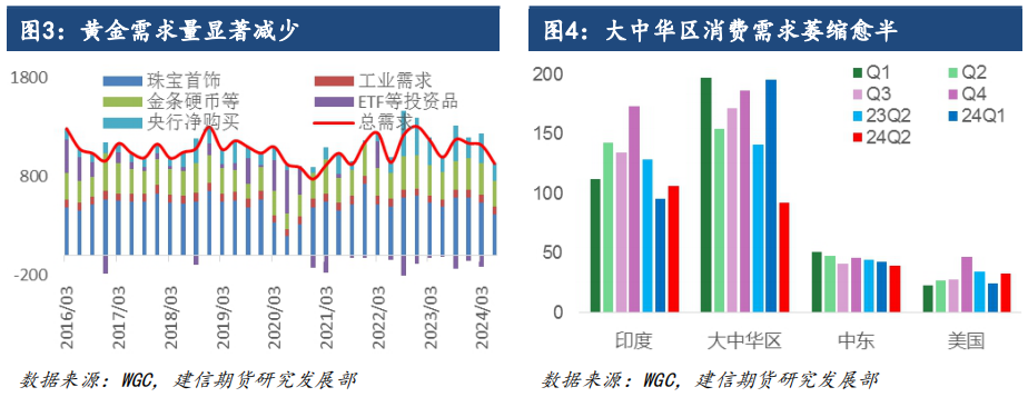 贵金属专题-金价大涨后的供需基本面变化  第4张