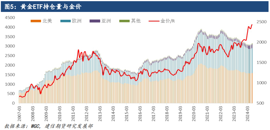 贵金属专题-金价大涨后的供需基本面变化  第5张