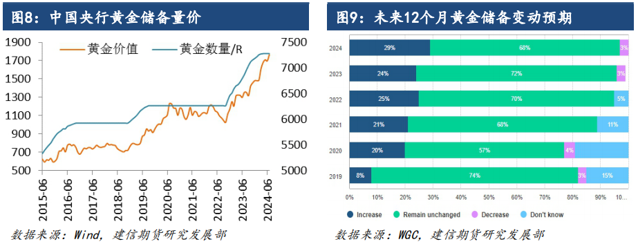 贵金属专题-金价大涨后的供需基本面变化  第7张