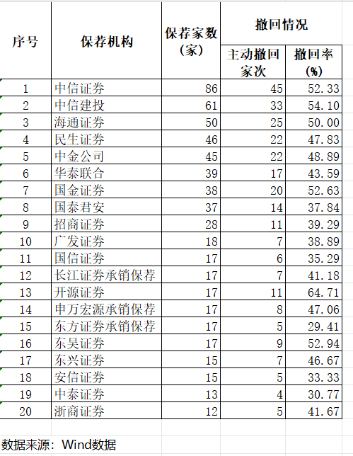 监管持续向撤单IPO开刀，年内超三百单撤回，谁在铤而走险？  第2张