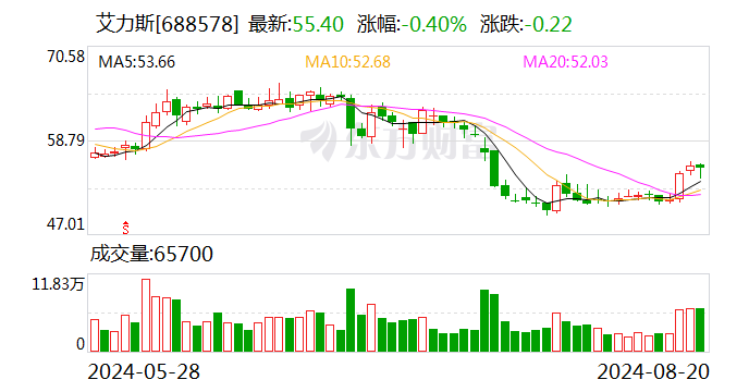 艾力斯：2024年上半年净利润同比增长214.82%