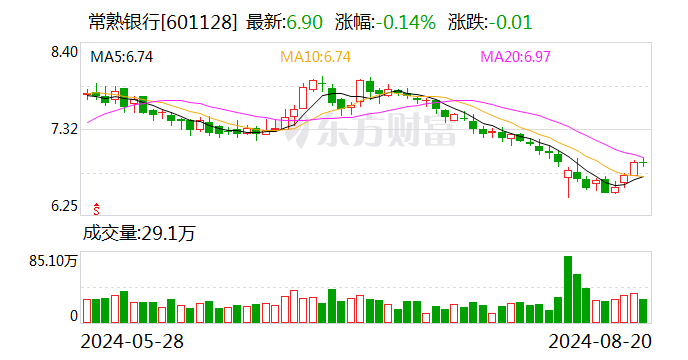 常熟银行：2024年上半年净利润同比增长19.58%  第1张