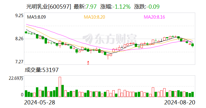 光明乳业：第二季度公司及下属子公司获得政府补助约1190.6万元  第1张