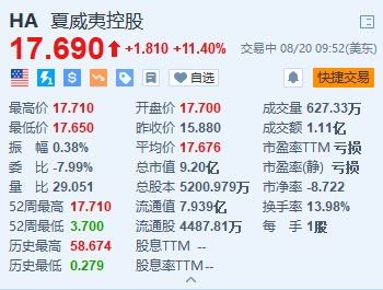 夏威夷控股涨11.4% 与阿拉斯加航空的合并计划扫清美国司法部监管障碍