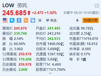 劳氏涨超1% Q2调整后每股盈利超预期