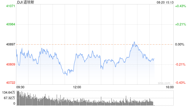 午盘：美股小幅下滑 道指下跌0.1%  第1张