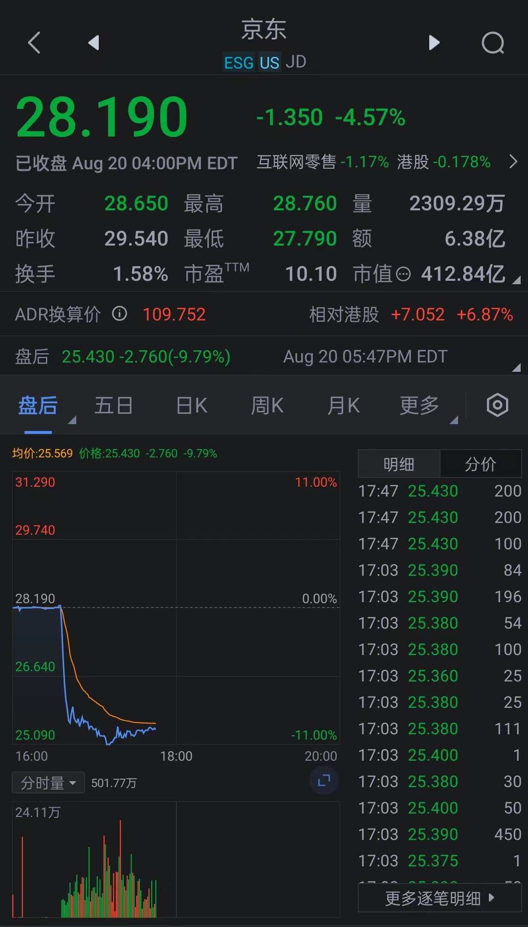 京东美股盘后一度重挫11% 消息称大股东沃尔玛将抛售37亿美元  第1张