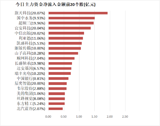 【20日资金路线图】银行板块净流入逾21亿元居首 龙虎榜机构抢筹多股