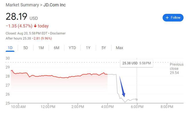京东盘后暴跌超10%，媒体称大股东沃尔玛寻求抛售1.4亿股  第1张