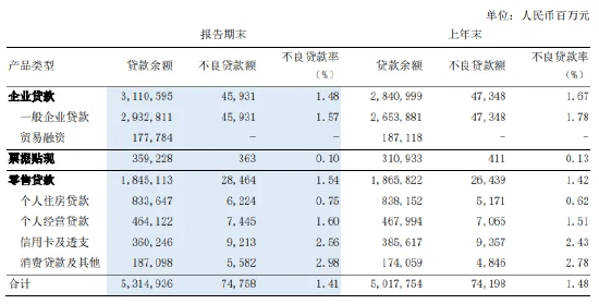 浦发银行上半年“增利不增收”！不良率降至1.41%，高管直言零售业务风险在增加