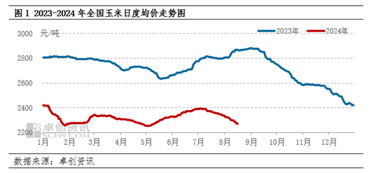 卓创资讯：多重利空因素影响 玉米价格或仍有下行空间  第2张