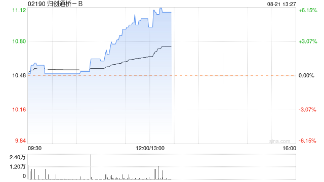 归创通桥-B午后涨逾6% 中期营收同比增长59%达到3.66亿元  第1张
