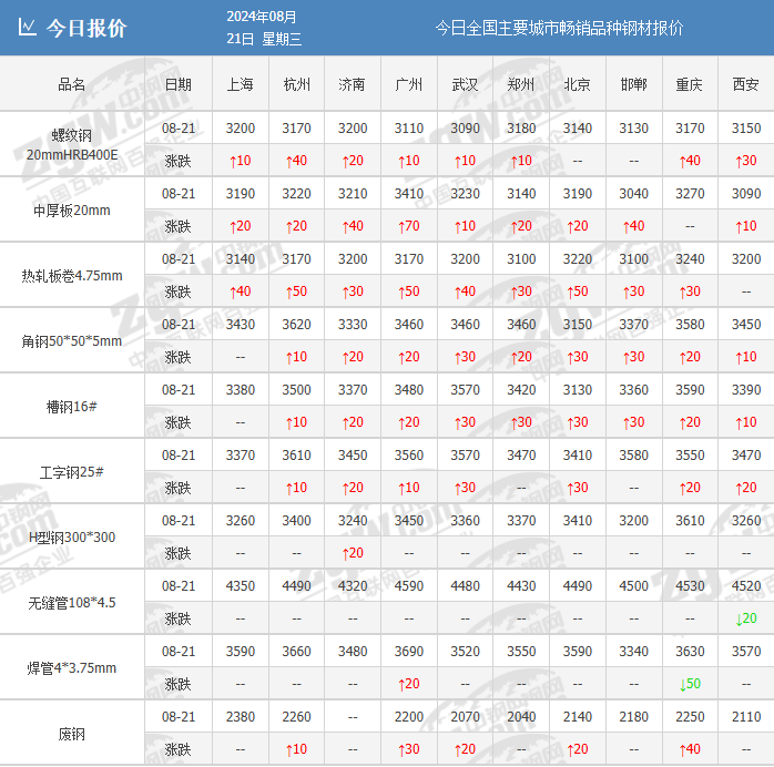 钢价3连涨！钢坯涨60！全都助推上涨，钢价能如愿？  第3张