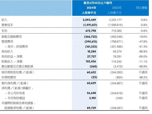 平安健康首次实现半年度盈利 称有信心全年收入企稳增长  第1张