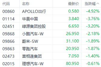 港股三大指数延续调整 电子零件和锂电池股表现居前  第2张