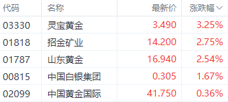 港股三大指数延续调整 电子零件和锂电池股表现居前  第6张