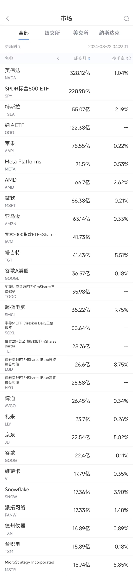 8月21日美股成交额前20：京东遭沃尔玛清仓式减持