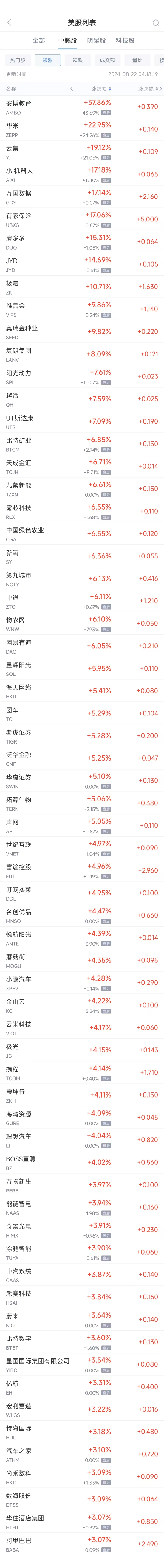 周三热门中概股普涨 阿里巴巴涨3.1%，唯品会涨9.9%  第1张