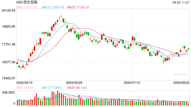 快讯：港股三大指数高开低走 CXO、内房股、半导体概念股低迷