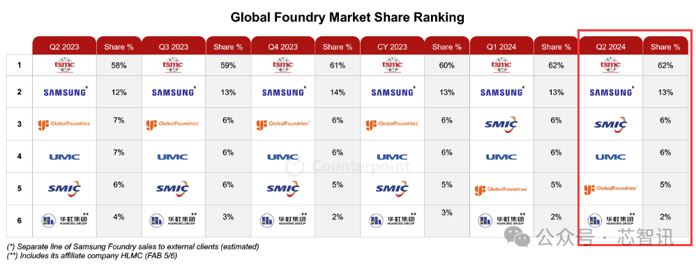 台积电独占62%晶圆代工市场，中芯国际站稳全球第三！  第2张