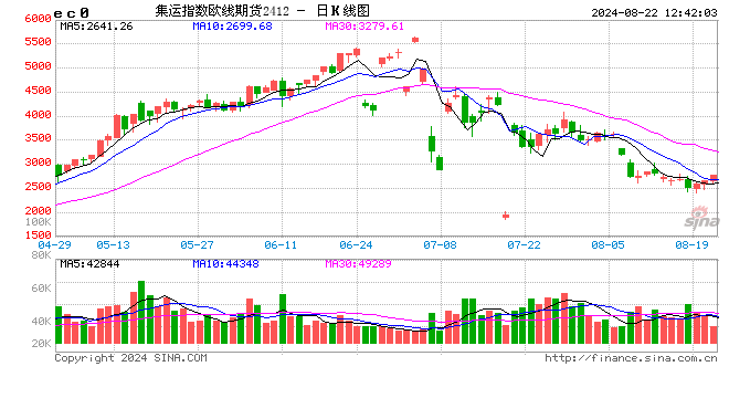 午评：集运指数涨近8% 烧碱跌近3%  第2张