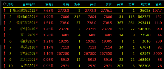 午评：集运指数涨近8% 烧碱跌近3%