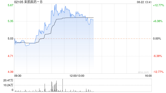 来凯医药-B现涨逾11% 上半年公司研发费用同比增加23.27%