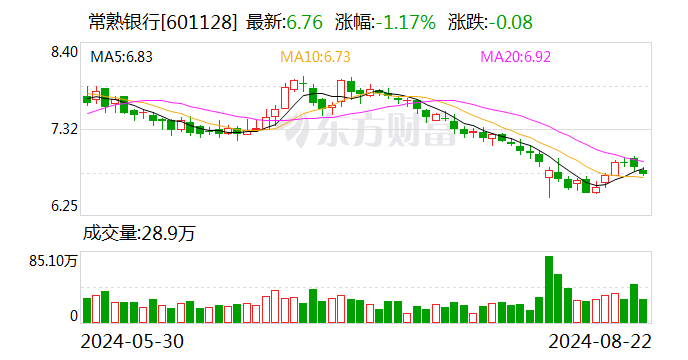 平安证券给予常熟银行强烈推荐评级，盈利维持高增 资产质量保持平稳  第1张