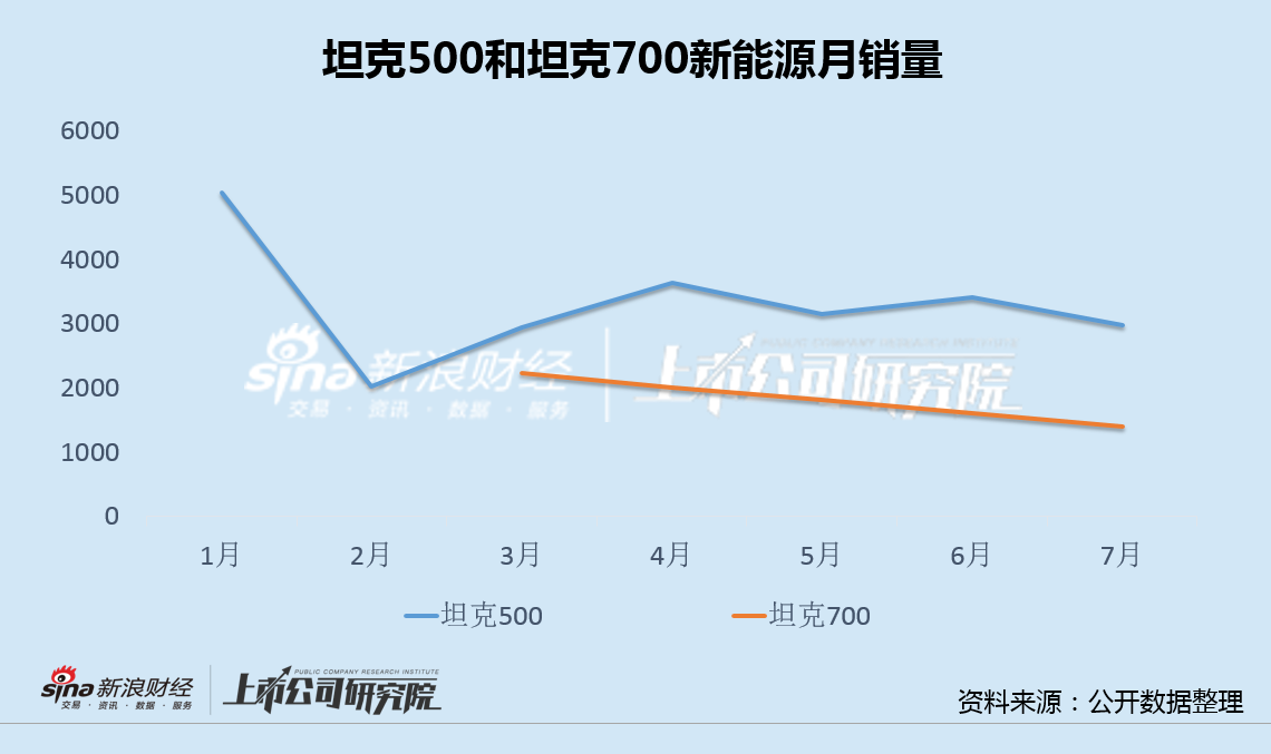 长城汽车因坦克500"名不副实"被南方电网拉黑 网友：对大客户尚且如此，我们咋办？