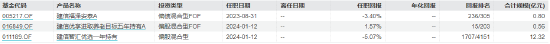 盘点首批公募MOM产品：招商惠润一年定开已清盘 建信鹏华等4只产品亏超21%
