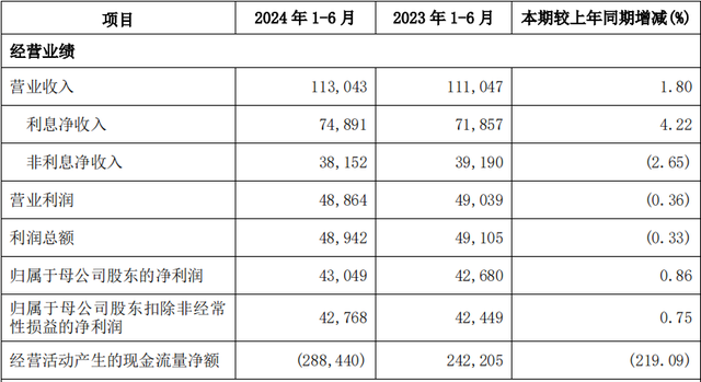 兴业银行上半年净赚430亿增0.86%，手续费及佣金净收入降逾19%